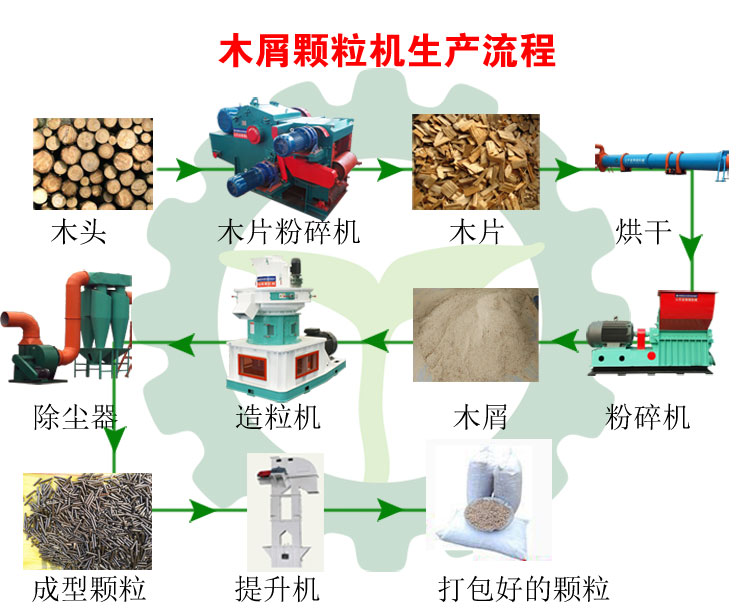 生物質木屑顆粒機設備讓你遠離霧霾，還你碧水藍天