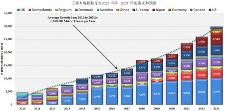 從2021年到2022年，木顆粒需求將增長(zhǎng)8.9%，從2022年到2023年再增長(zhǎng)14.8%